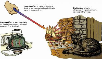 20120304203929-transmisiondelcalor2.jpg